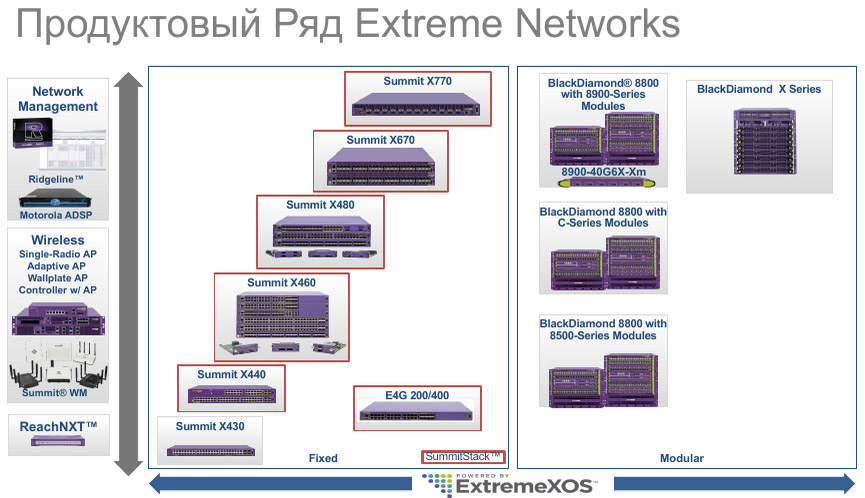 Продуктовый Ряд Extreme Networks