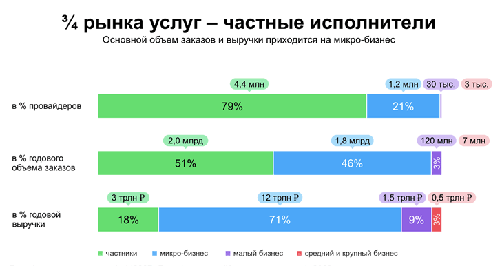 Распределения объема заказов и выручки рынка услуг