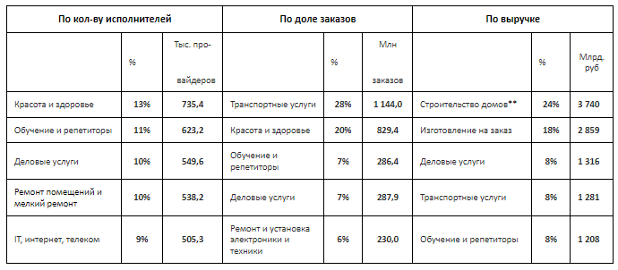 График 2. Лидирующие категории на рынке услуг 