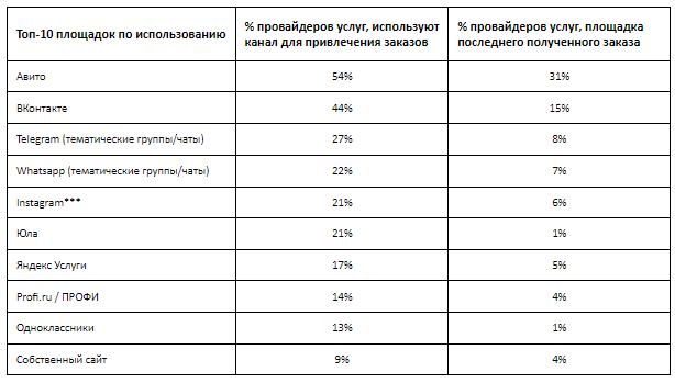 График 4. Площадки по привлечению заказов на услуги