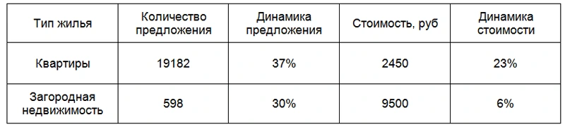 Предложение и стоимость краткосрочной аренды квартир и загородной недвижимости в Санкт-Петербурге, динамика за год, данные «Авито Путешествий», начало апреля 2024