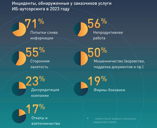 Инциденты, обнаруженные у заказчиков услуги ИБ-аутсорсинга в 2023 году