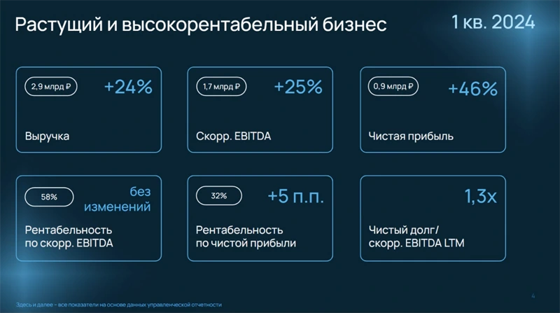 Основные итоги I квартала 2024 года Selectel