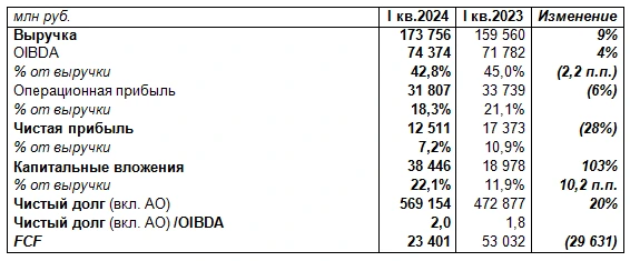 Основные показатели I квартала 2024 г.