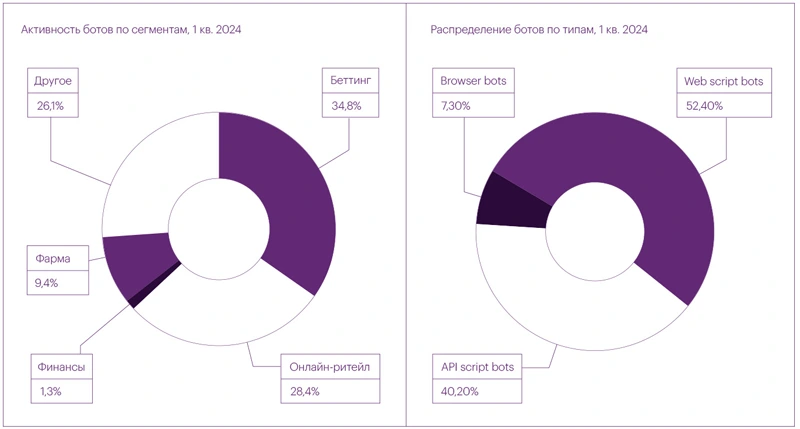 Активность ботов по сегментам и распределение ботов по типам 