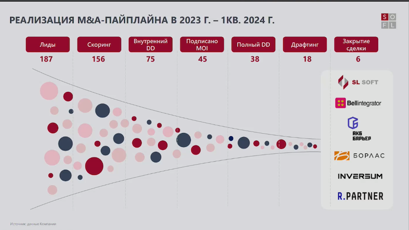 Реализация M&A пайплайна в 2023 - I квартале 2024 года