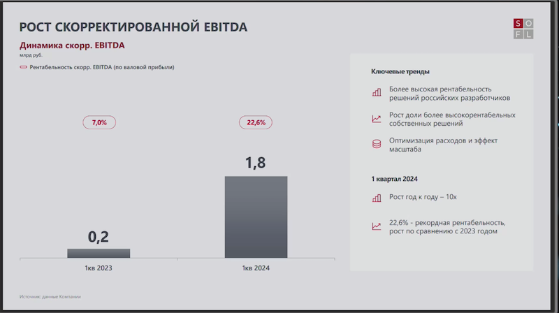 Рост скорректированной EBITDA