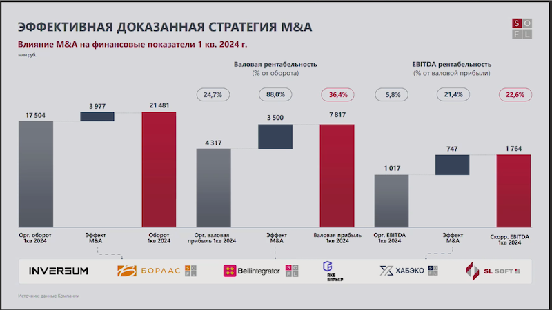 Эффективная доказанная стратегия M&A