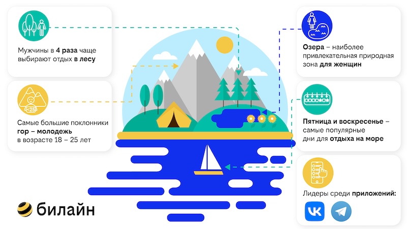 билайн изучил потребление трафика в туристических локациях
