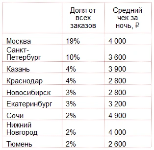 Топ-10 городов по количеству бронирований апартаментов