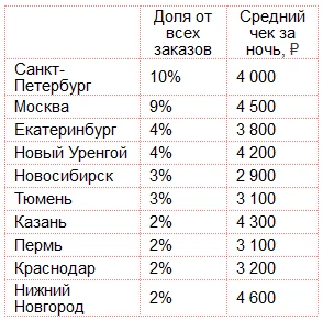 Топ-10 городов по количеству бронирований апартаментов для командировок