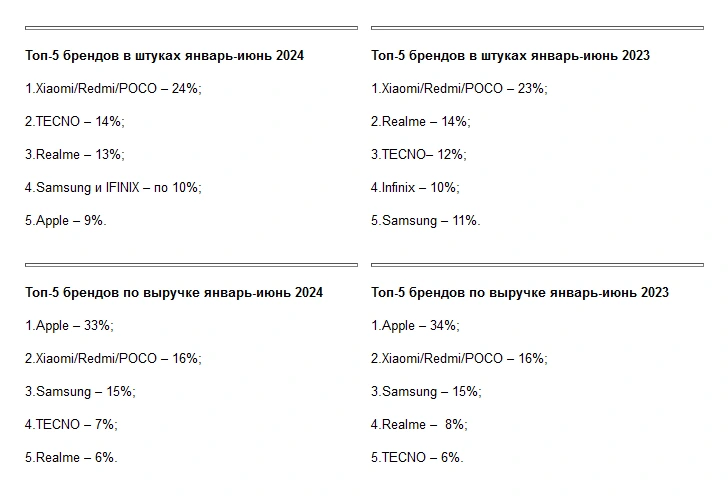 Redmi A2+ стал самым популярным смартфоном в России