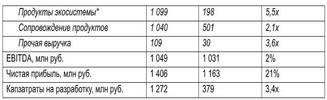 Выручка «Группы Астра» в первом полугодии 2024 года