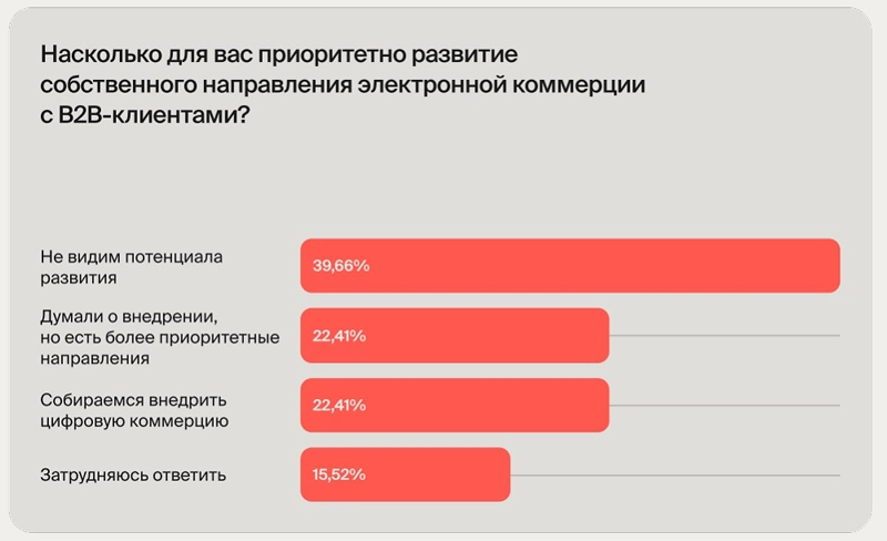 Большая доля компаний пока не видят потенциала в развитии электронной коммерции