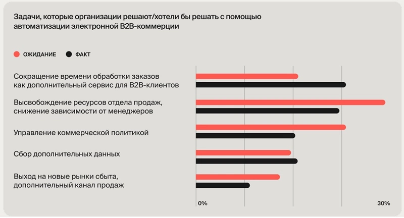 Разрывы между ожиданиями организаций от платформ B2B E-Commerce и фактическими результатами