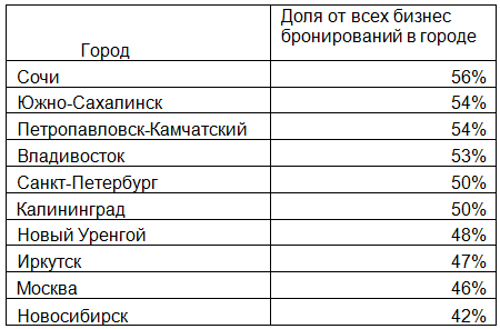 Топ-10 городов для летних bleisure-путешествий летом 2024 г. 