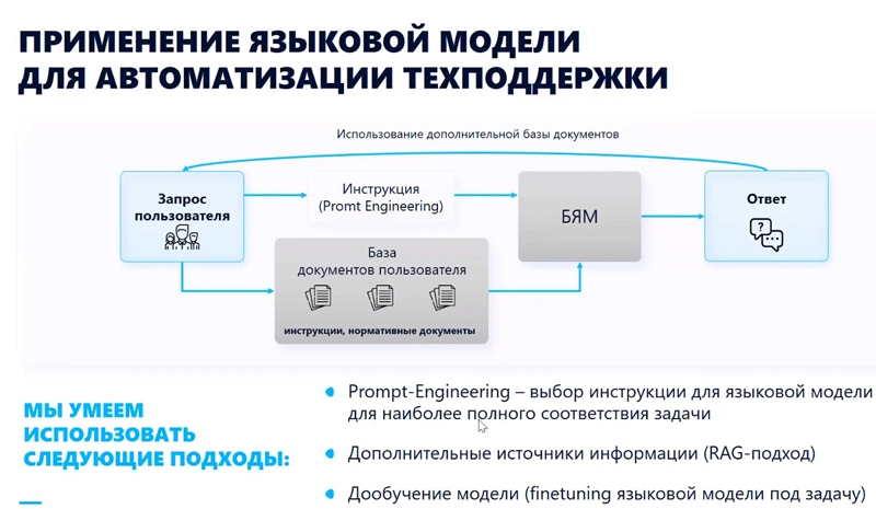 Взаимодействие LLM с базой документов