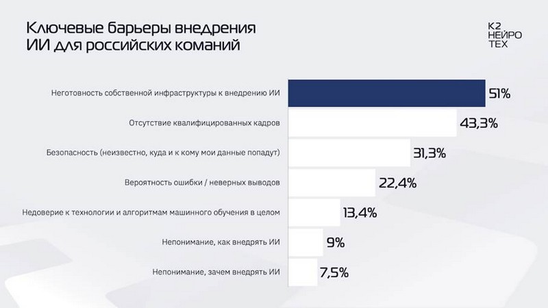 Ключевые барьеры внедрения ИИ для российских компаний