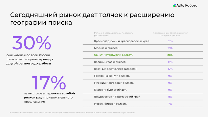 Где россияне мечтают жить и работать