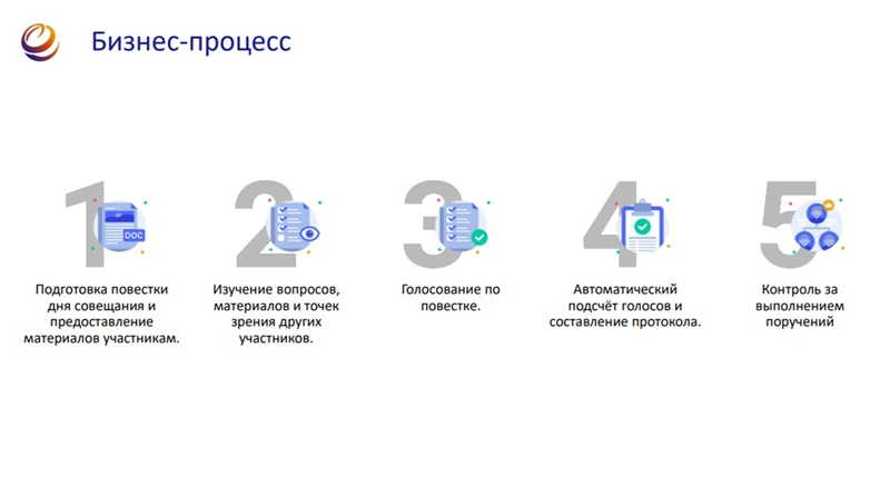 Типовой бизнес-процесс проведения совещания