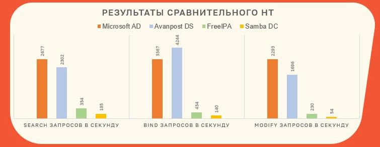 Результаты сравнительного нагрузочного тестирования