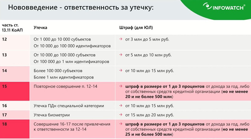 Актуальные штрафы в сфере ПДн