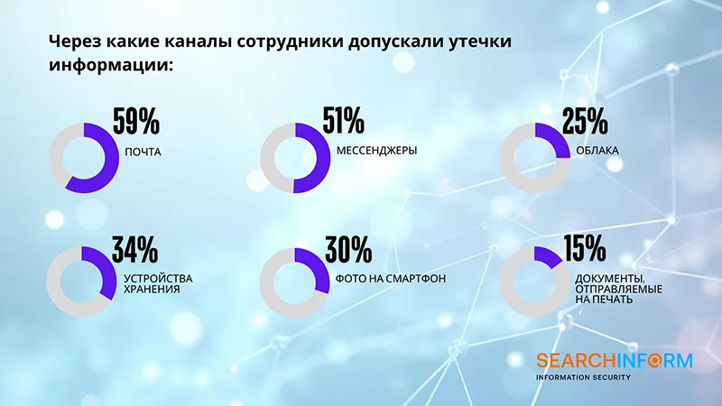 Результаты ежегодного исследования компании «СёрчИнформ»