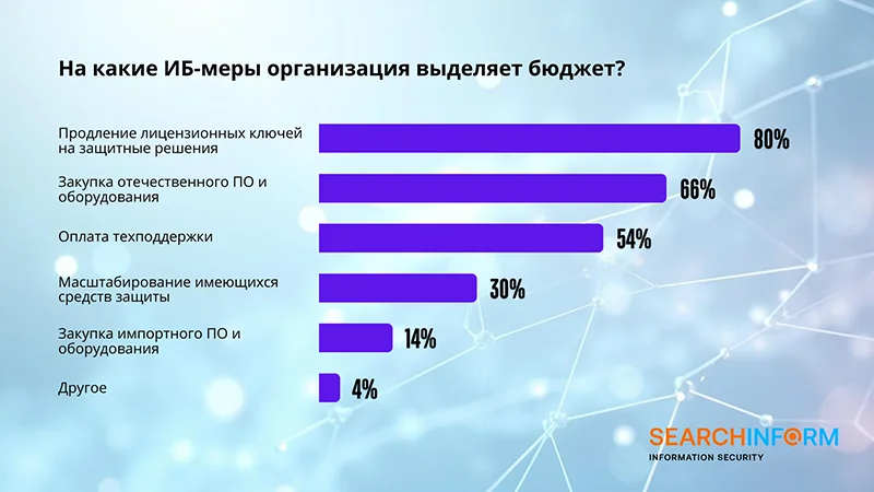 Результаты ежегодного исследования компании «СёрчИнформ»