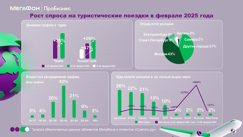 Рост спроса на туристические поездки в феврале 2025 года