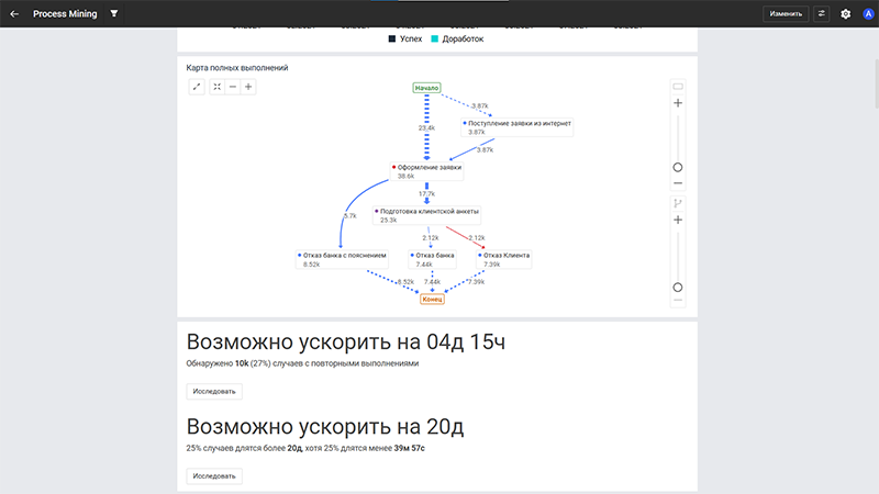 Анализ повторных выполнений банковских операций в системе Process Mining