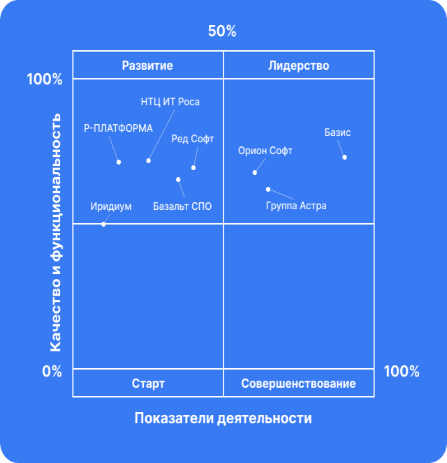 Матрица импортозамещения от СТРИМ Консалтинг: «Базис» — лидер рынка виртуализации